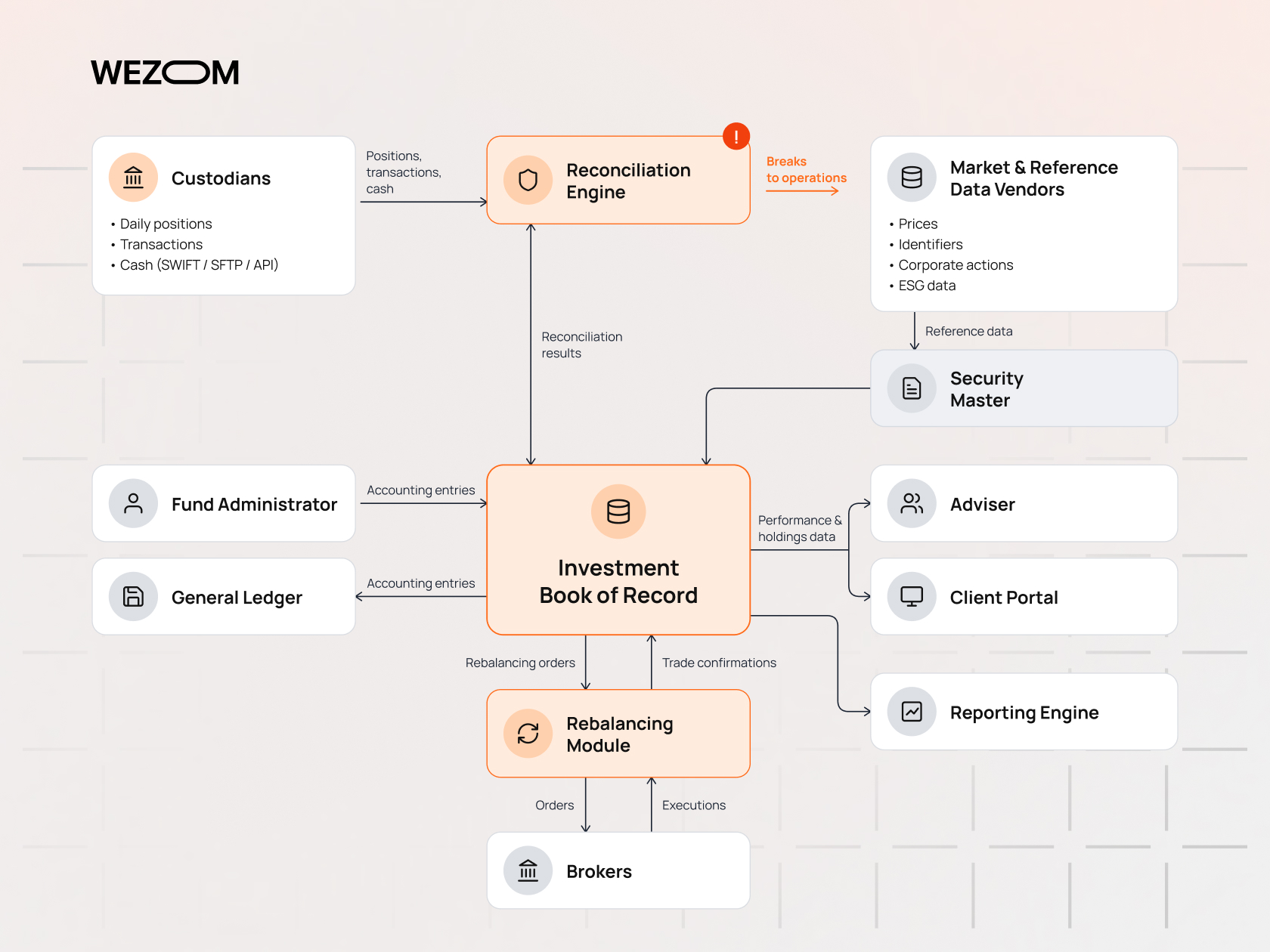 Investment portfolio management software architecture with reconciliation, asset accounting, rebalancing, and reporting. Investment portfolio management software architecture with reconciliation, asset accounting, rebalancing, and reporting.